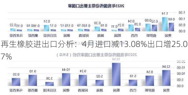 再生橡胶进出口分析：4月进口减13.08%出口增25.07%