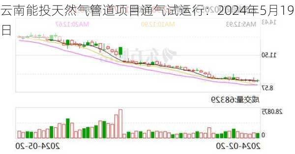 云南能投天然气管道项目通气试运行：2024年5月19日