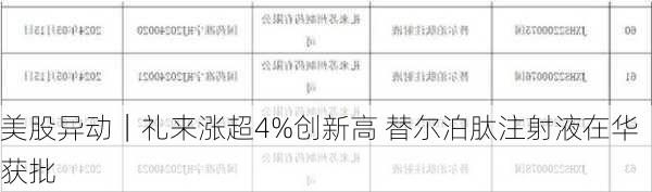 美股异动｜礼来涨超4%创新高 替尔泊肽注射液在华获批