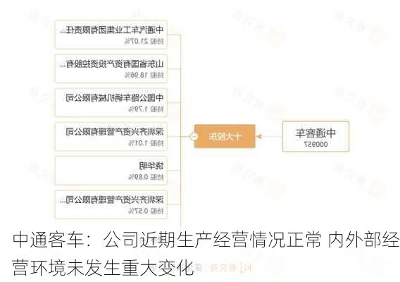 中通客车：公司近期生产经营情况正常 内外部经营环境未发生重大变化