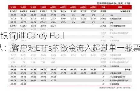 快讯 | 美国银行Jill Carey Hall主导的团队：客户对ETFs的资金流入超过单一股票。