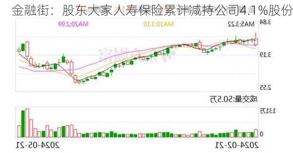 金融街：股东大家人寿保险累计减持公司4.1%股份