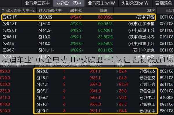 康迪车业10K全电动UTV获欧盟EEC认证 盘初涨近1%