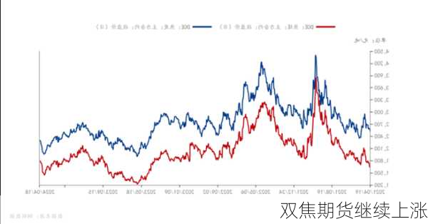 双焦期货继续上涨