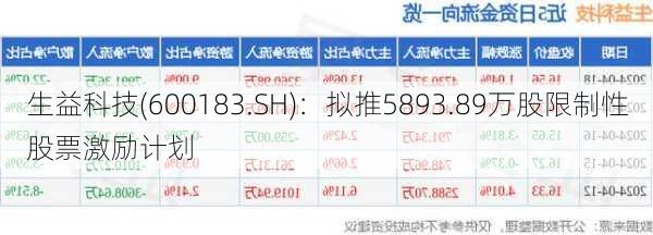 生益科技(600183.SH)：拟推5893.89万股限制性股票激励计划