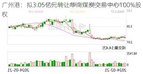 广州港：拟3.05亿元转让华南煤炭交易中心100%股权