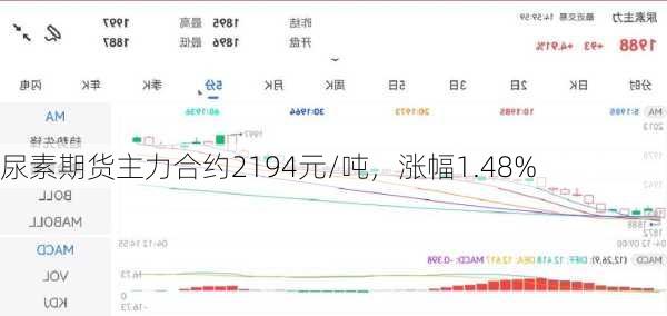 尿素期货主力合约2194元/吨，涨幅1.48%