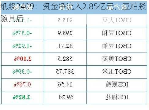 纸浆2409：资金净流入2.85亿元，豆粕紧随其后