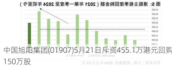 中国旭阳集团(01907)5月21日斥资455.1万港元回购150万股