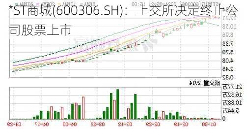 *ST商城(600306.SH)：上交所决定终止公司股票上市