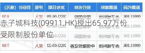 赤子城科技(09911.HK)授出65.97万份受限制股份单位