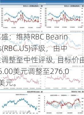 高盛：维持RBC Bearings(RBC.US)评级，由中性调整至中性评级, 目标价由245.00美元调整至276.00美元。