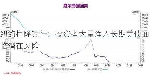 纽约梅隆银行：投资者大量涌入长期美债面临潜在风险