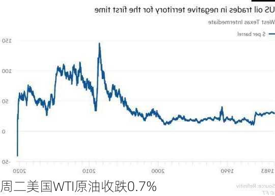 周二美国WTI原油收跌0.7%