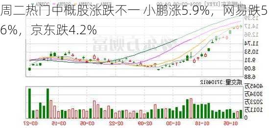 周二热门中概股涨跌不一 小鹏涨5.9%，网易跌5.6%，京东跌4.2%