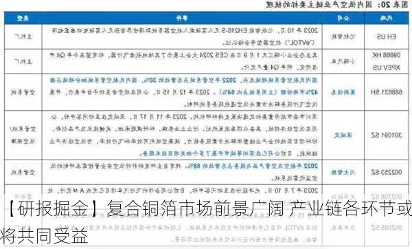 【研报掘金】复合铜箔市场前景广阔 产业链各环节或将共同受益