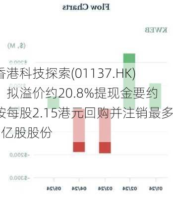 香港科技探索(01137.HK)：拟溢价约20.8%提现金要约 按每股2.15港元回购并注销最多1亿股股份