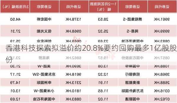 香港科技探索拟溢价约20.8%要约回购最多1亿股股份