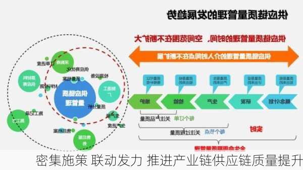 密集施策 联动发力 推进产业链供应链质量提升