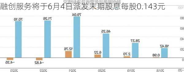 融创服务将于6月4日派发末期股息每股0.143元