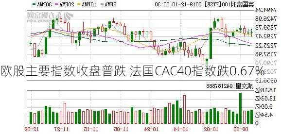 欧股主要指数收盘普跌 法国CAC40指数跌0.67%