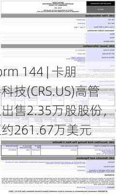 Form 144 | 卡朋特科技(CRS.US)高管拟出售2.35万股股份，价值约261.67万美元