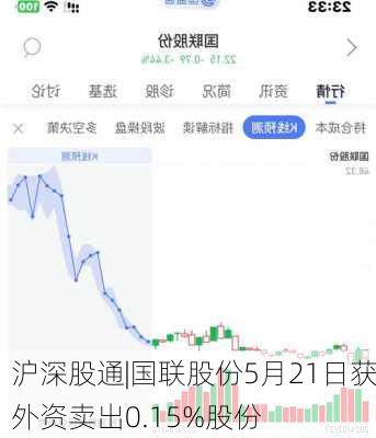 沪深股通|国联股份5月21日获外资卖出0.15%股份