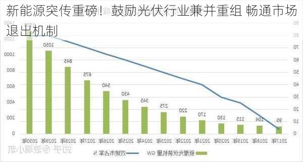 新能源突传重磅！鼓励光伏行业兼并重组 畅通市场退出机制