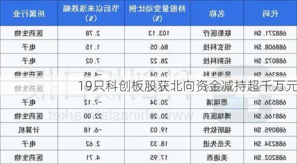 19只科创板股获北向资金减持超千万元