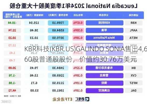 KBR科技(KBR.US)GALINDO SONIA售出4,660股普通股股份，价值约30.76万美元