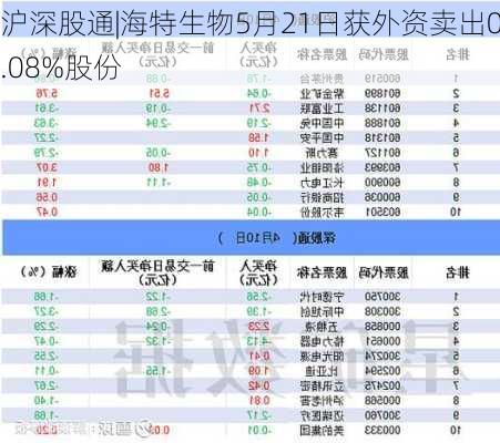 沪深股通|海特生物5月21日获外资卖出0.08%股份