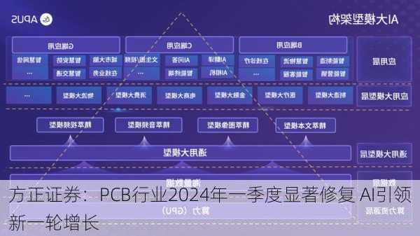 方正证券：PCB行业2024年一季度显著修复 AI引领新一轮增长