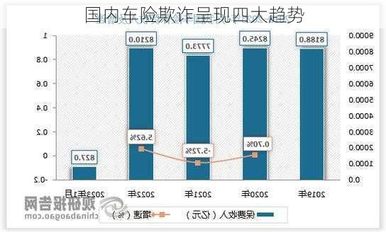 国内车险欺诈呈现四大趋势