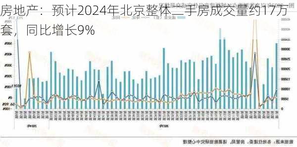 房地产：预计2024年北京整体二手房成交量约17万套，同比增长9%