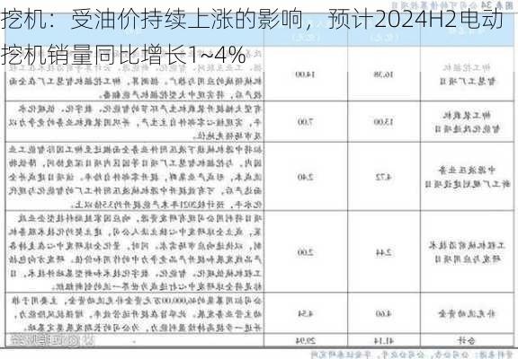 挖机：受油价持续上涨的影响，预计2024H2电动挖机销量同比增长1~4%