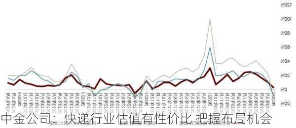 中金公司：快递行业估值有性价比 把握布局机会