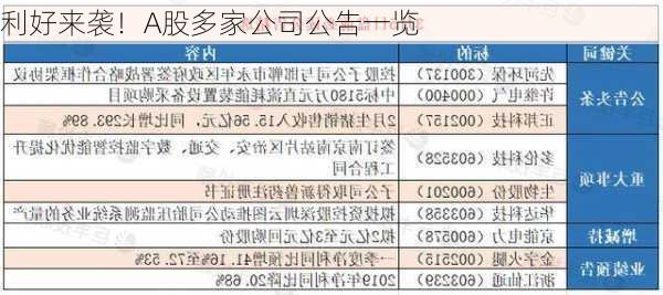 利好来袭！A股多家公司公告一览