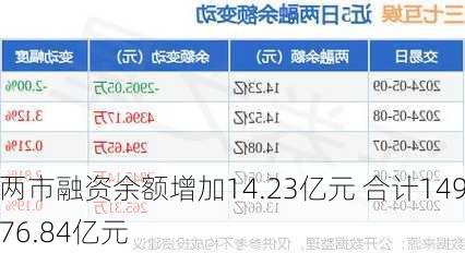 两市融资余额增加14.23亿元 合计14976.84亿元