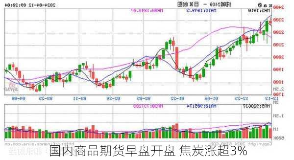 国内商品期货早盘开盘 焦炭涨超3%