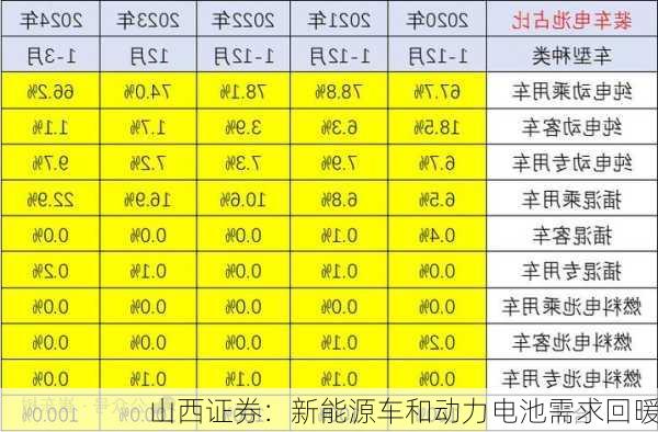 山西证券：新能源车和动力电池需求回暖