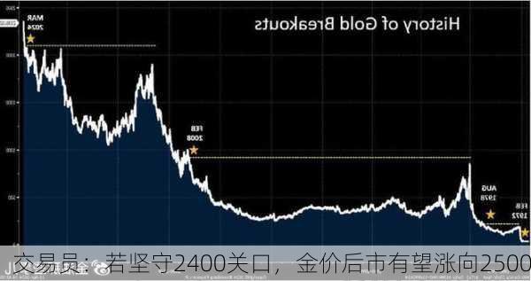 交易员：若坚守2400关口，金价后市有望涨向2500