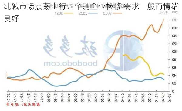 纯碱市场震荡上行：个别企业检修 需求一般而情绪良好