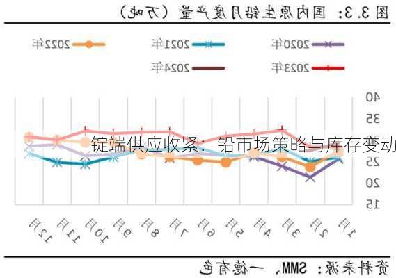 锭端供应收紧：铅市场策略与库存变动