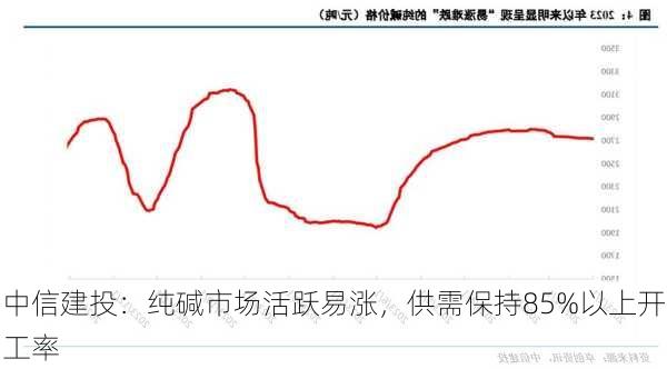 中信建投：纯碱市场活跃易涨，供需保持85%以上开工率