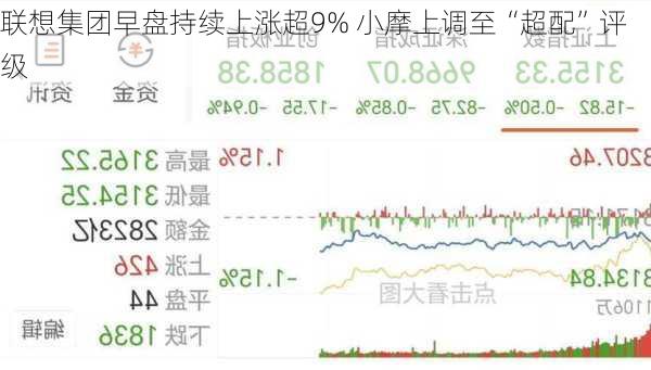 联想集团早盘持续上涨超9% 小摩上调至“超配”评级