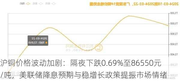 沪铜价格波动加剧：隔夜下跌0.69%至86550元/吨，美联储降息预期与稳增长政策提振市场情绪