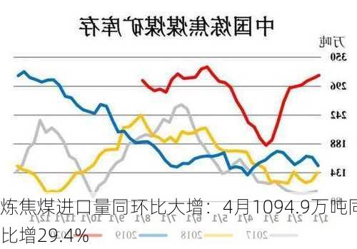 炼焦煤进口量同环比大增：4月1094.9万吨同比增29.4%