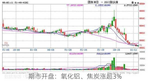 期市开盘：氧化铝、焦炭涨超3%