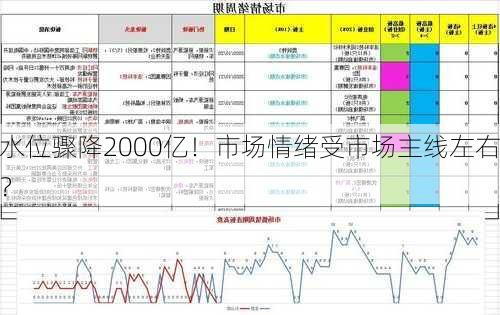 水位骤降2000亿！市场情绪受市场主线左右？