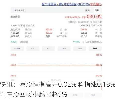 快讯：港股恒指高开0.02% 科指涨0.18%汽车股回暖小鹏涨超9%